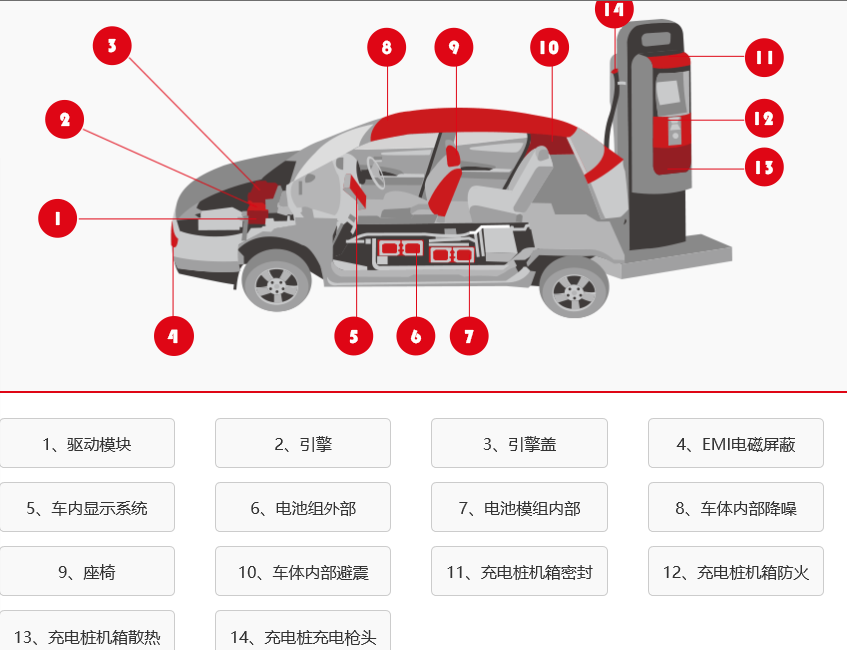 應(yīng)用領(lǐng)域-新能源汽車